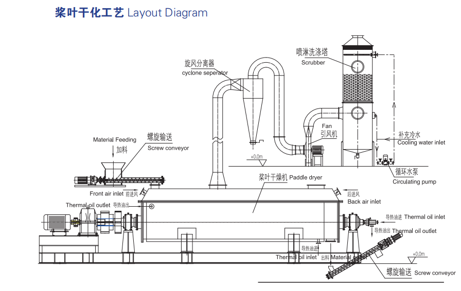 flow chart paddle dryer