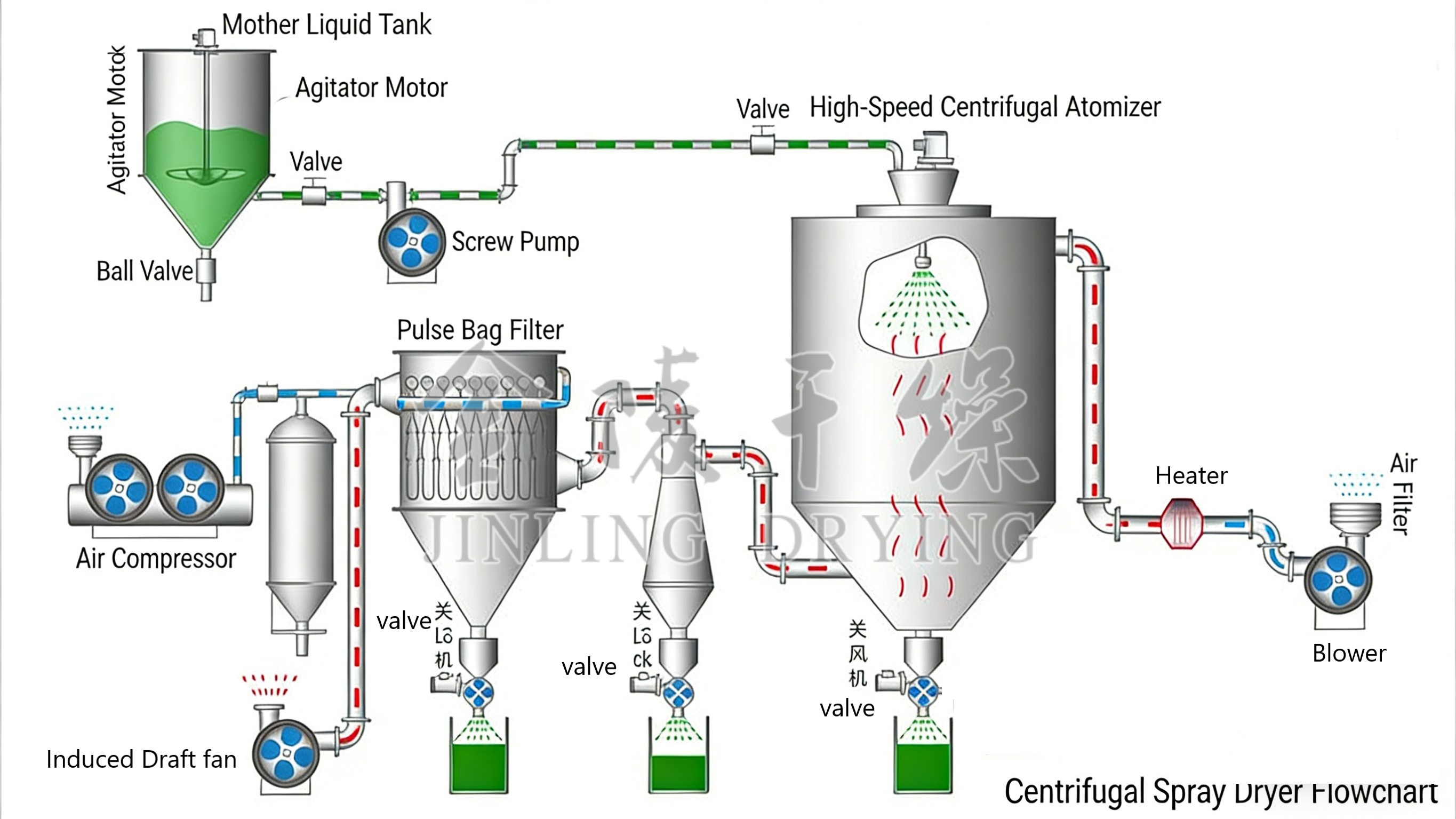 spray dryer flow chart