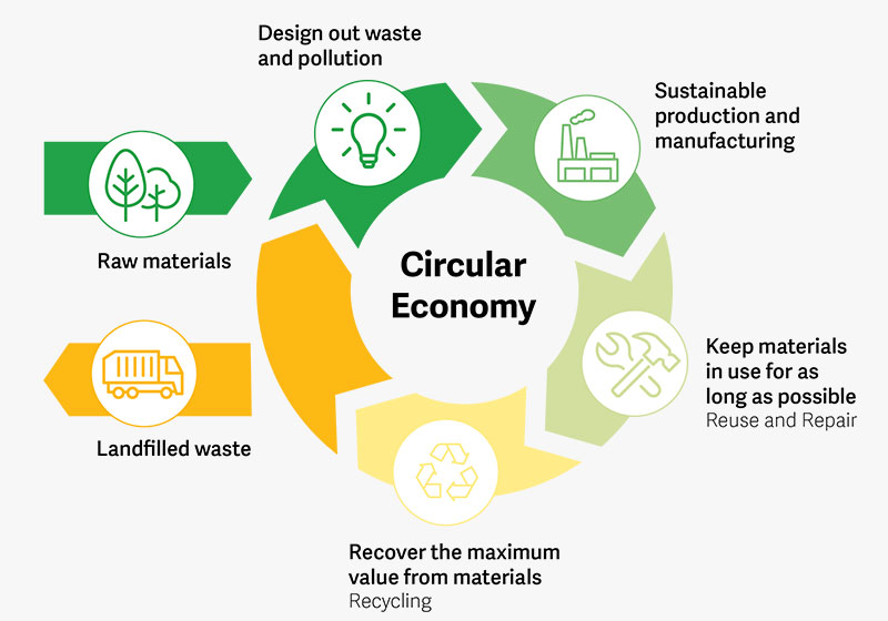 Ressource-Recovery and Circular-Economy