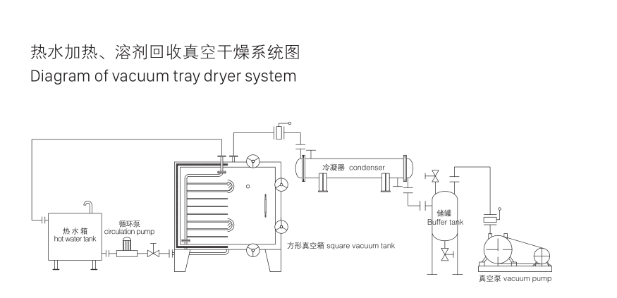 vacuum tray dryer flow chart