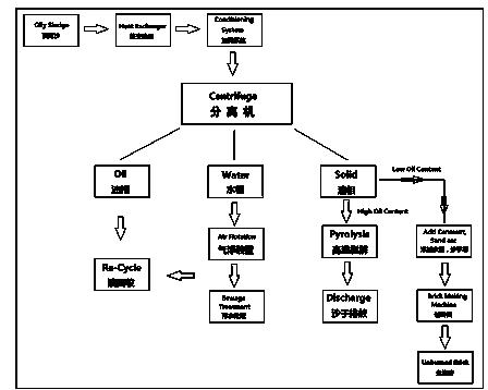 of Integrated treatment system for oily sludge