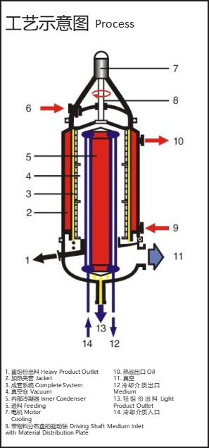 DZ Molecular Distillation Equipment