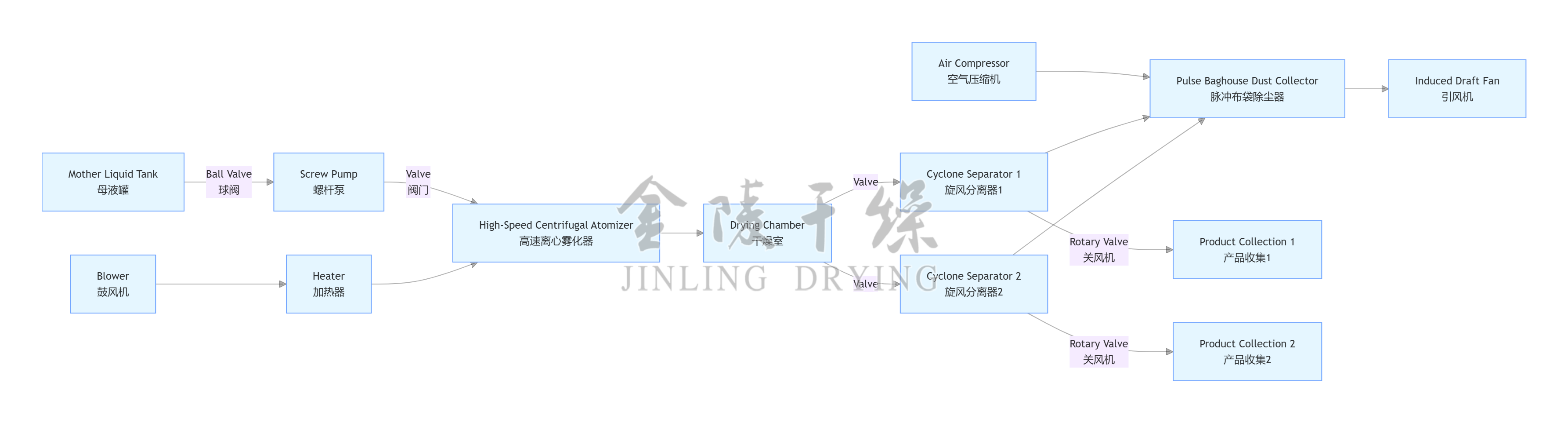 spray dryer flow chart2
