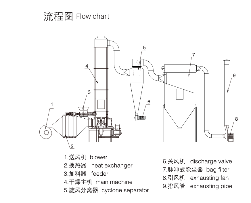 spin flash dryer diagram.png